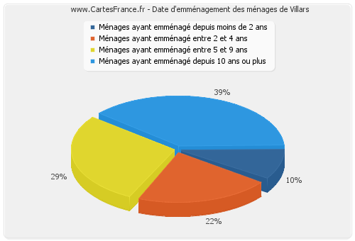 Date d'emménagement des ménages de Villars