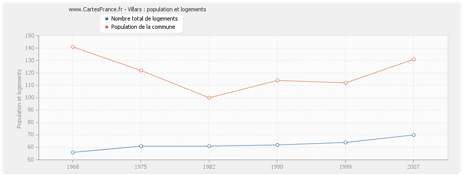 Villars : population et logements