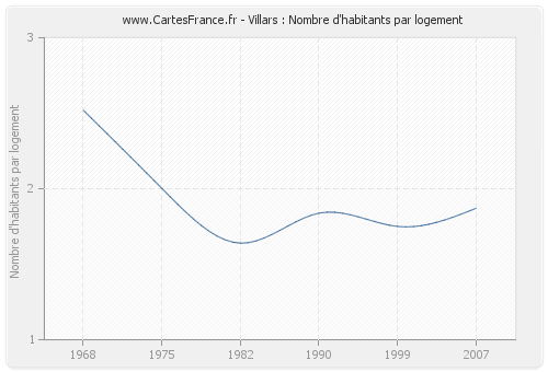 Villars : Nombre d'habitants par logement