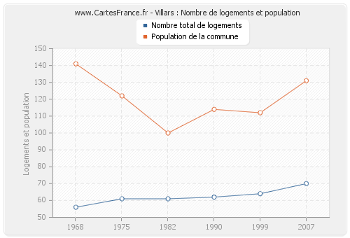 Villars : Nombre de logements et population