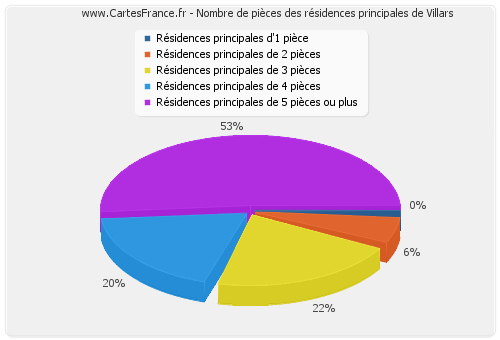 Nombre de pièces des résidences principales de Villars