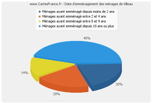 Date d'emménagement des ménages de Villeau