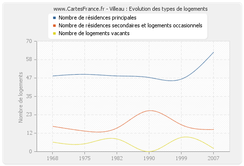 Villeau : Evolution des types de logements