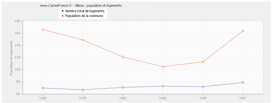 Villeau : population et logements