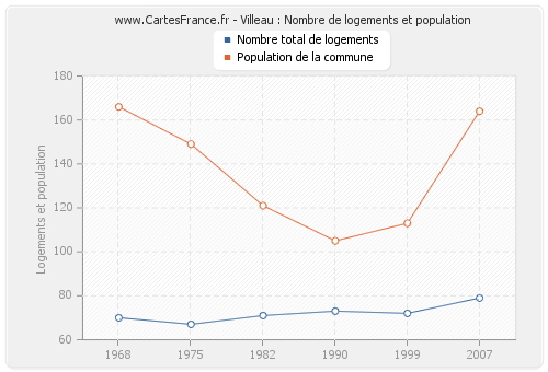 Villeau : Nombre de logements et population