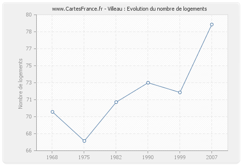 Villeau : Evolution du nombre de logements