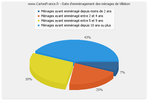 Date d'emménagement des ménages de Villebon