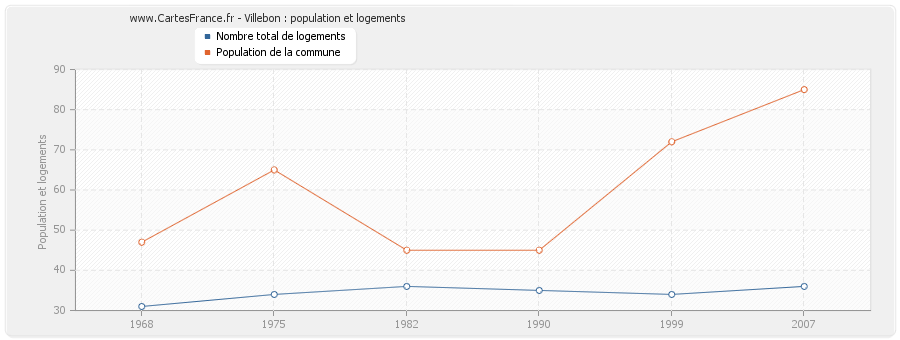 Villebon : population et logements