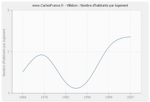 Villebon : Nombre d'habitants par logement