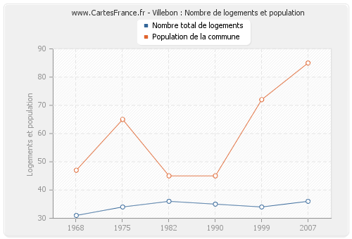 Villebon : Nombre de logements et population