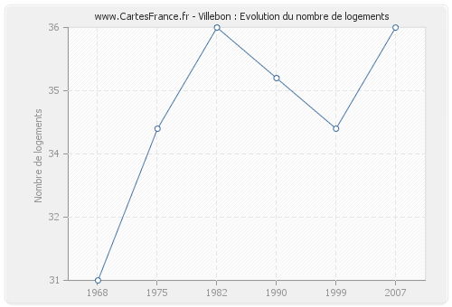 Villebon : Evolution du nombre de logements