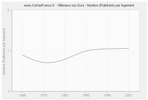 Villemeux-sur-Eure : Nombre d'habitants par logement