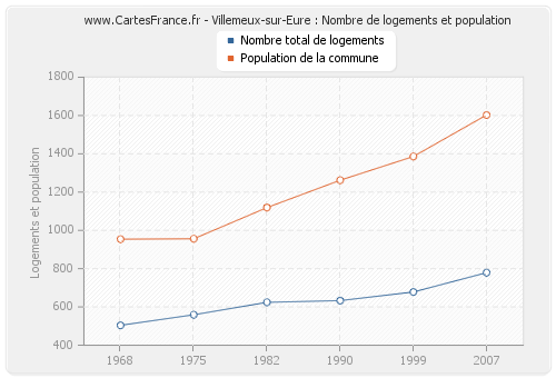 Villemeux-sur-Eure : Nombre de logements et population