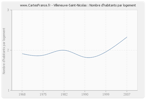 Villeneuve-Saint-Nicolas : Nombre d'habitants par logement