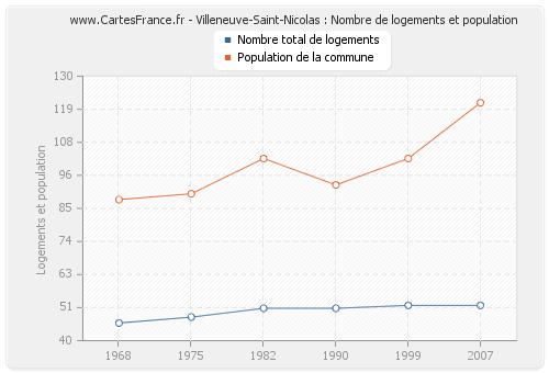 Villeneuve-Saint-Nicolas : Nombre de logements et population