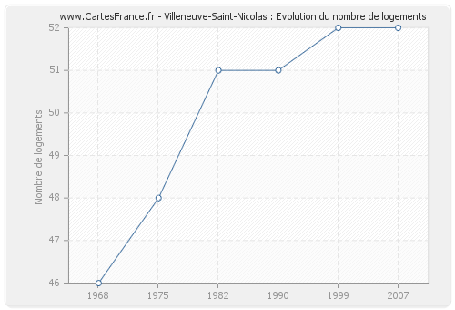 Villeneuve-Saint-Nicolas : Evolution du nombre de logements
