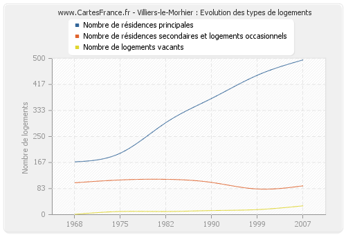 Villiers-le-Morhier : Evolution des types de logements