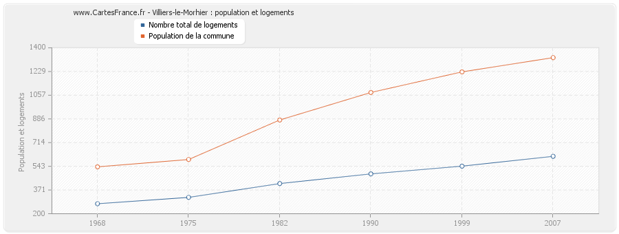 Villiers-le-Morhier : population et logements