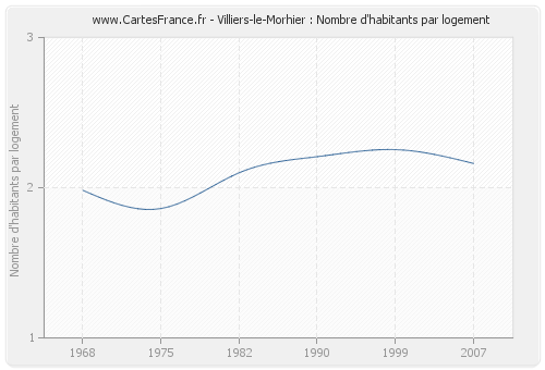 Villiers-le-Morhier : Nombre d'habitants par logement