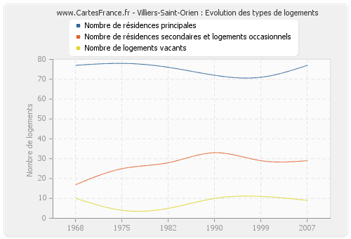 Villiers-Saint-Orien : Evolution des types de logements