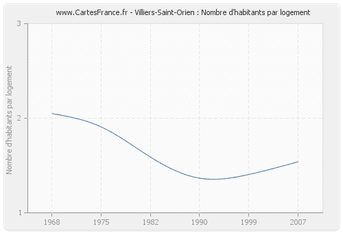 Villiers-Saint-Orien : Nombre d'habitants par logement