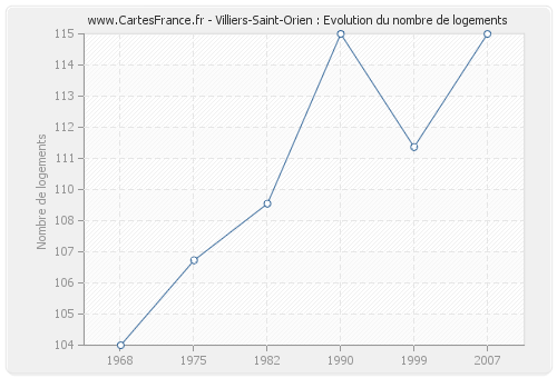 Villiers-Saint-Orien : Evolution du nombre de logements
