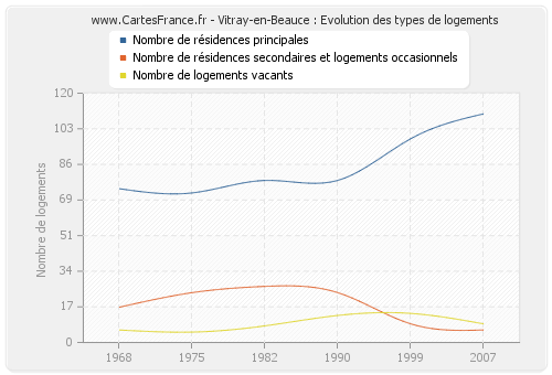 Vitray-en-Beauce : Evolution des types de logements