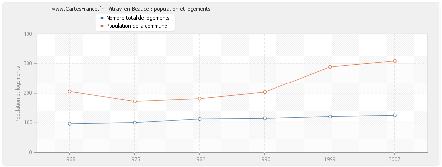 Vitray-en-Beauce : population et logements