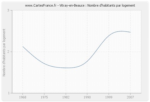 Vitray-en-Beauce : Nombre d'habitants par logement