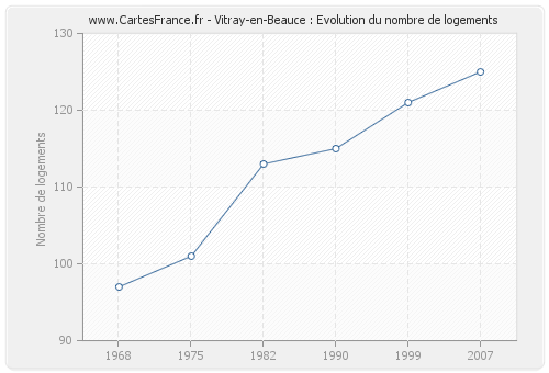 Vitray-en-Beauce : Evolution du nombre de logements