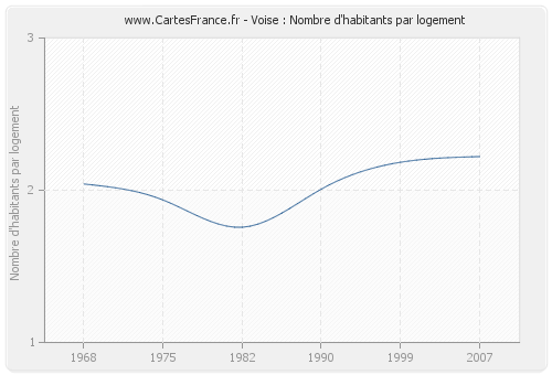 Voise : Nombre d'habitants par logement