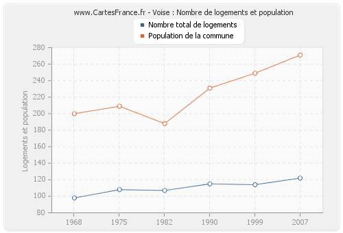 Voise : Nombre de logements et population