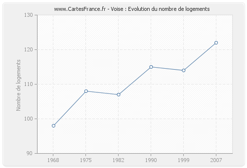 Voise : Evolution du nombre de logements