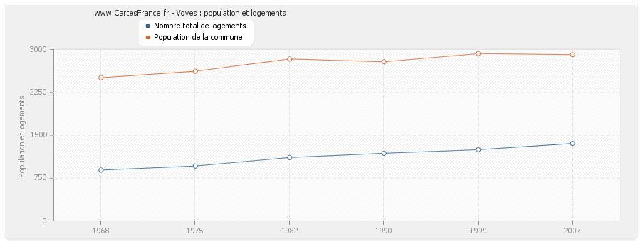 Voves : population et logements