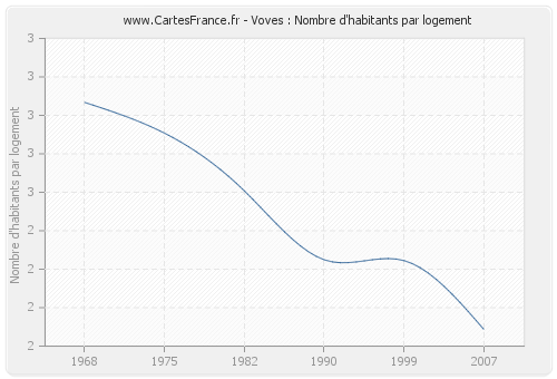 Voves : Nombre d'habitants par logement