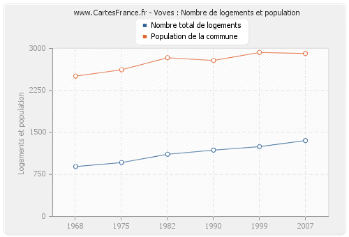 Voves : Nombre de logements et population