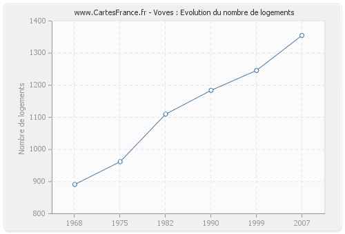 Voves : Evolution du nombre de logements