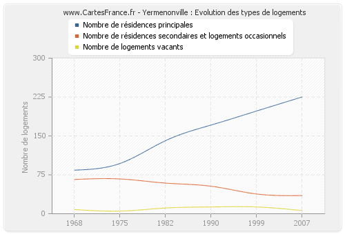 Yermenonville : Evolution des types de logements