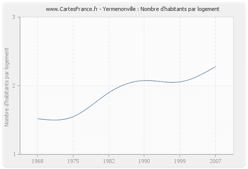 Yermenonville : Nombre d'habitants par logement