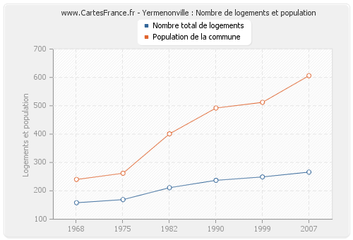 Yermenonville : Nombre de logements et population