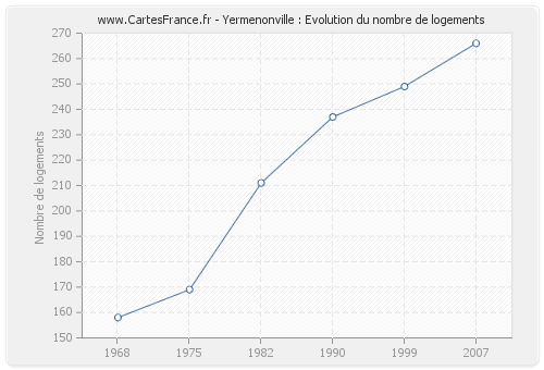 Yermenonville : Evolution du nombre de logements