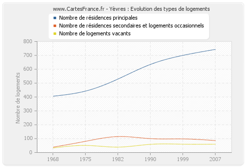 Yèvres : Evolution des types de logements