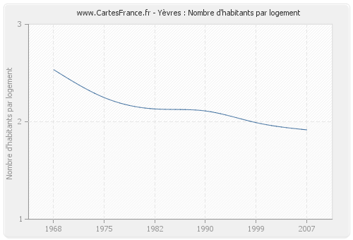 Yèvres : Nombre d'habitants par logement