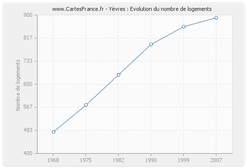 Yèvres : Evolution du nombre de logements