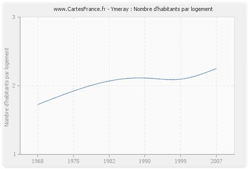 Ymeray : Nombre d'habitants par logement