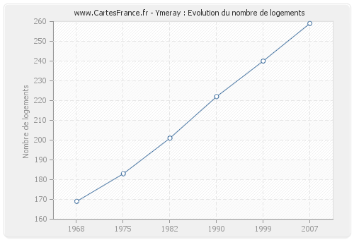 Ymeray : Evolution du nombre de logements