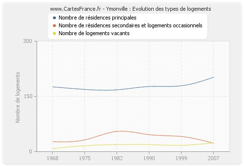 Ymonville : Evolution des types de logements