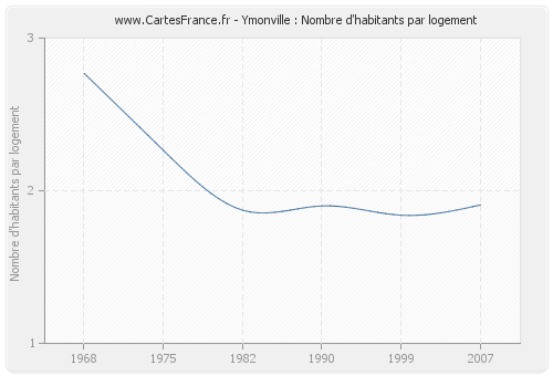 Ymonville : Nombre d'habitants par logement