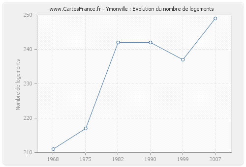 Ymonville : Evolution du nombre de logements