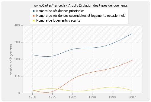 Argol : Evolution des types de logements